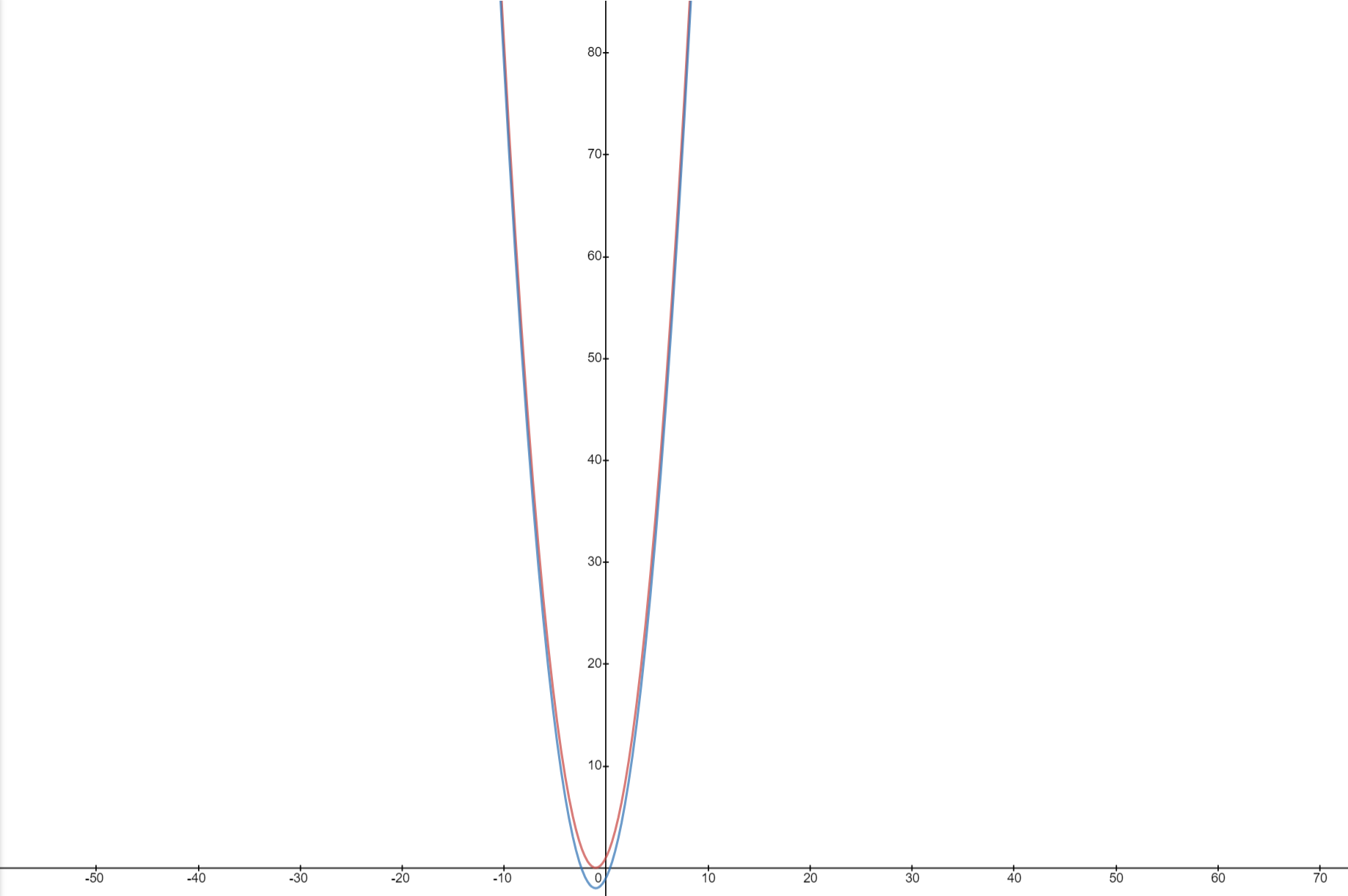 Graph of a quadratic equation x^2+2x-1 overlapping x^2+2x+1